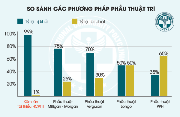 Bảng so sánh, thống kê hiệu quả của các phương pháp điều trị bệnh trĩ