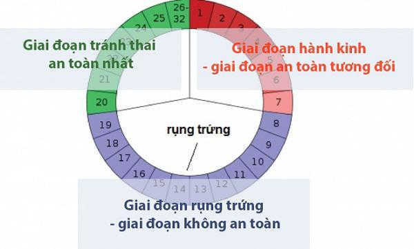 Cách tính chu kỳ kinh nguyệt