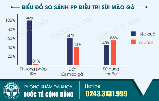 Ưu nhược điểm của phương pháp IRA điều trị sùi mào gà