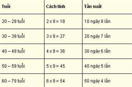 Bảng tính tần số quan hệ tình dục