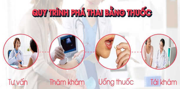 Quy trình uống thuốc phá thai như thế nào?