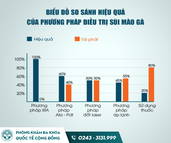 so sánh Phương pháp đốt sùi mào gà