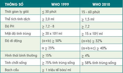 Bệnh viện Đại học Y Hà Nội xét nghiệm tinh dịch đồ bao nhiêu tiền? 