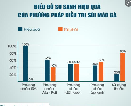 Đối với sùi mào gà: Đông – tây y kết hợp sóng cao tần IRA